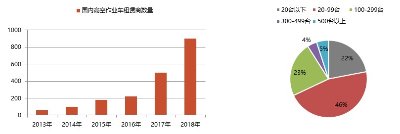 国内高空作业车租赁公司的数量汇总